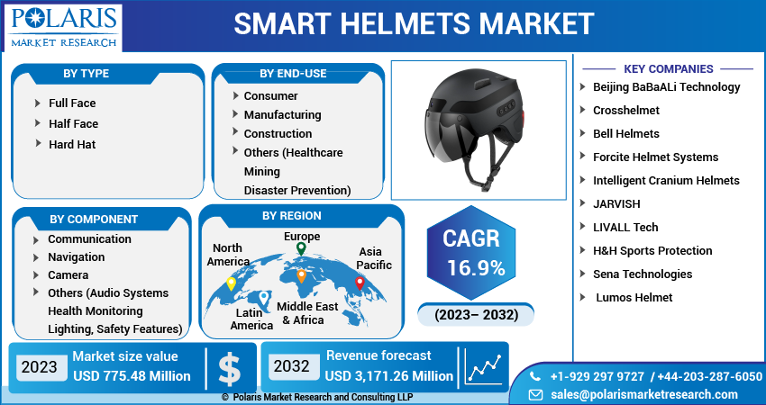  Smart Helmets Market Share, Size, Trends